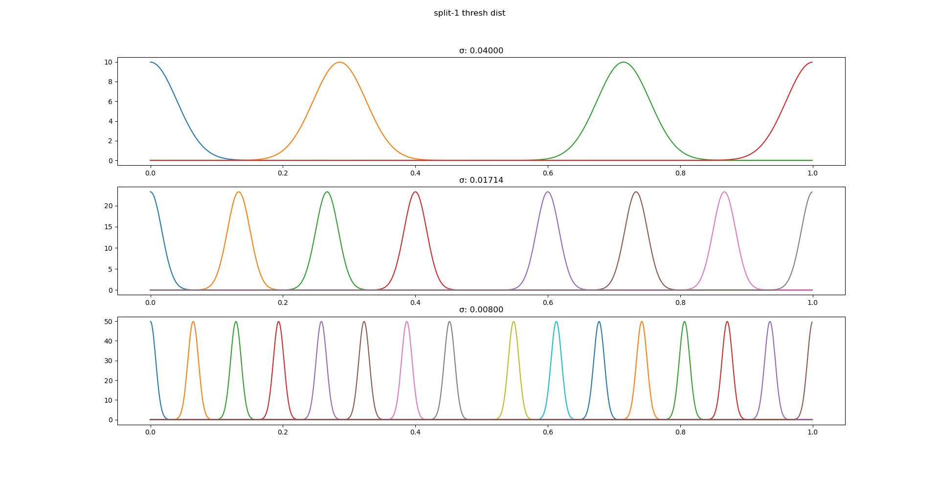 split-1 threshold distribution