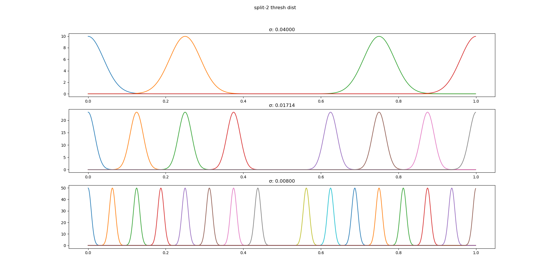 split-2 threshold distribution