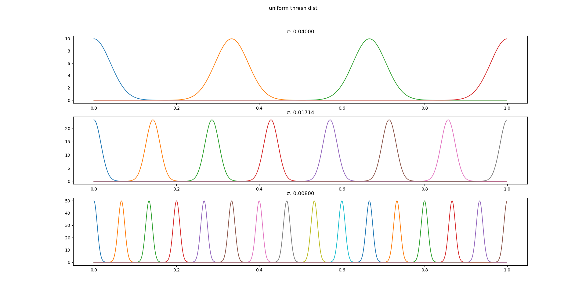 uniform threshold distribution
