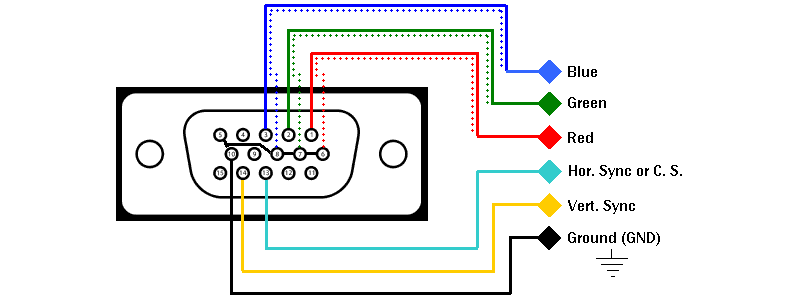 Pinout of a VGA connector
